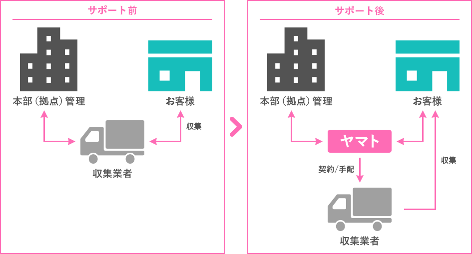 フロー
