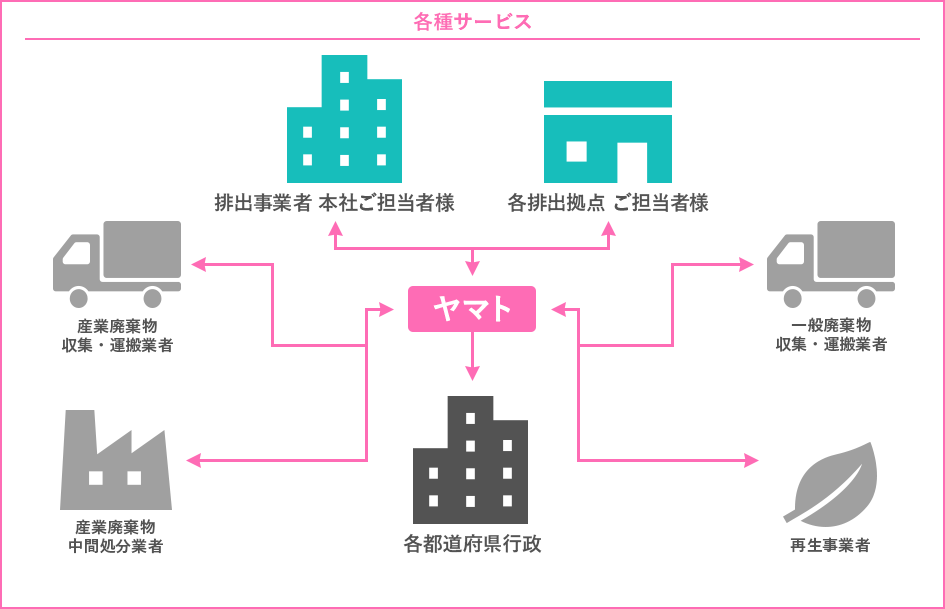 フロー